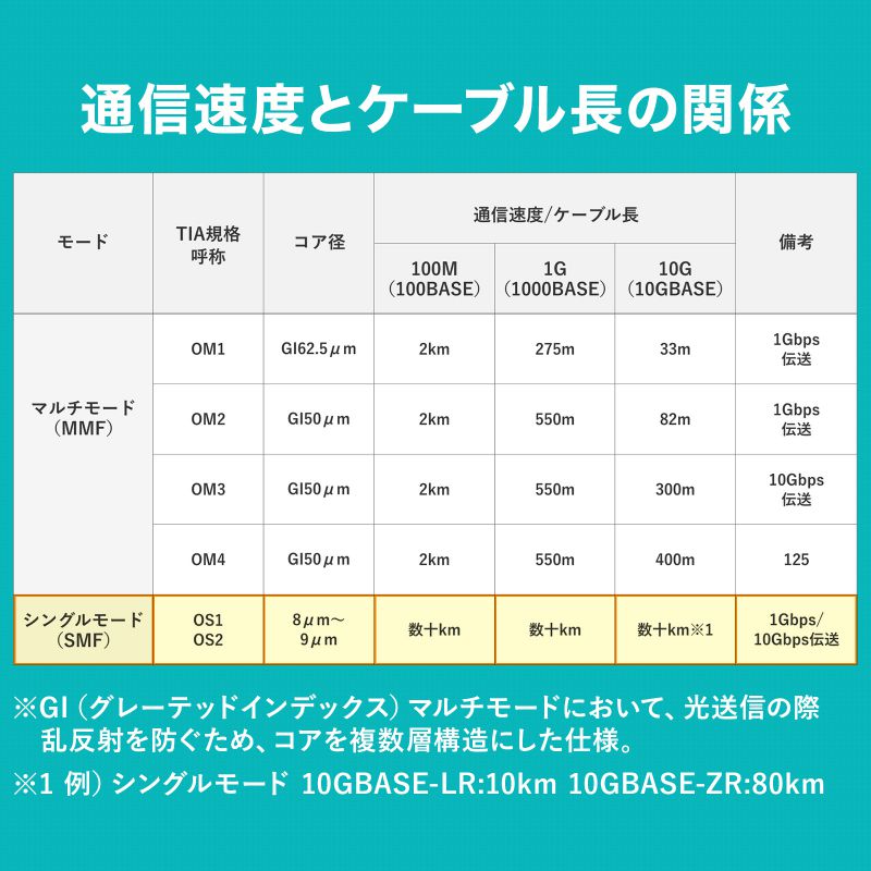 SANWA SUPPLY メガネ型 光ファイバケーブル シングルモード 8.6