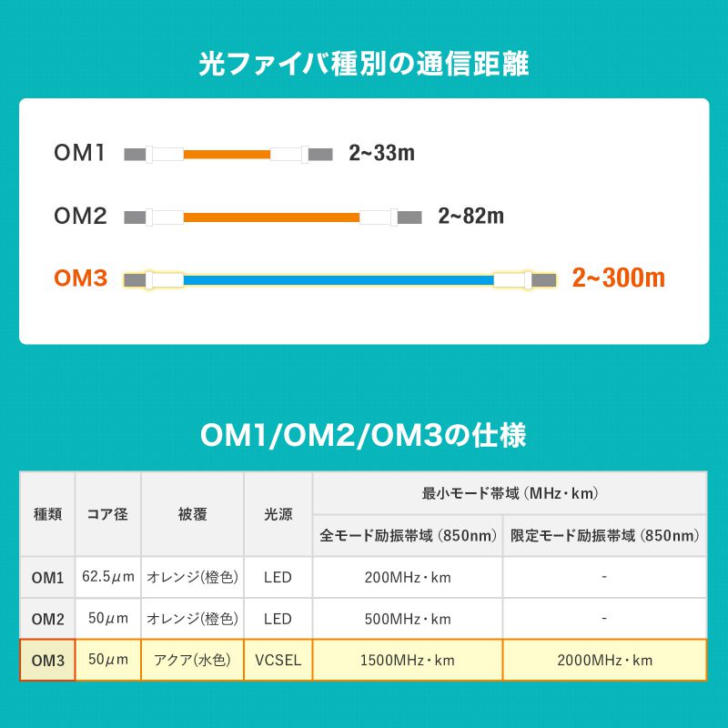 メガネ型 光ファイバケーブル マルチモード 50μmOM3、LC×2-LC×2、1m 2芯 分割可能 屋内用 長距離伝送 ギガビットイーサネット対応 LSZH HKB-OM3LCLC-01N_2