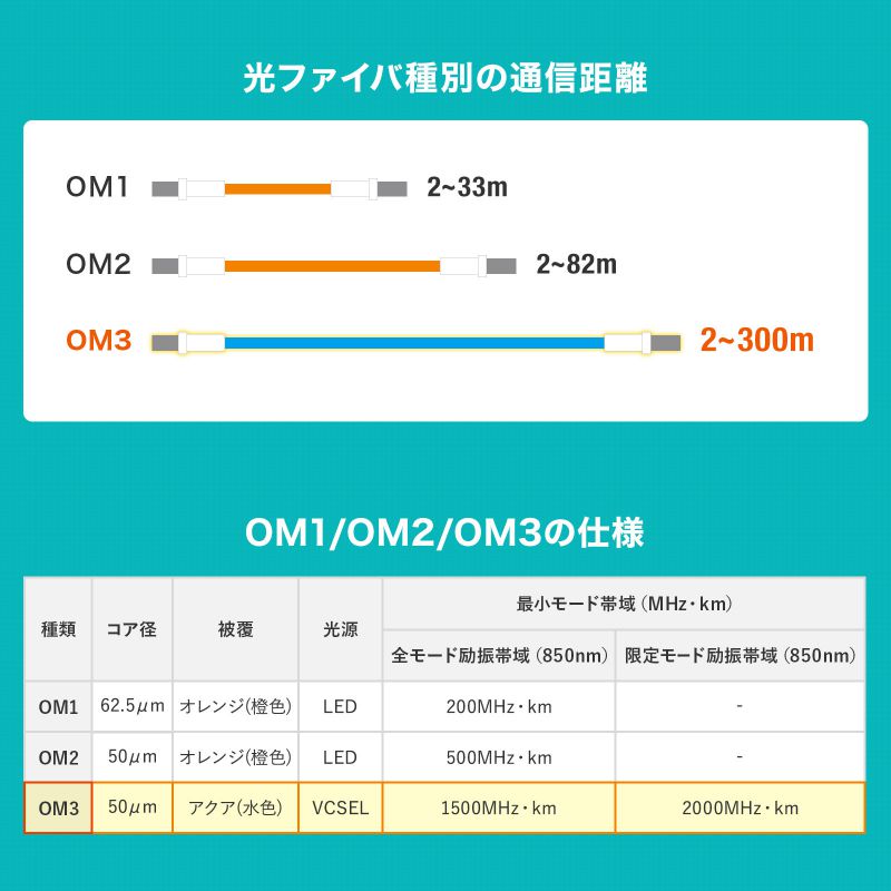 メガネ型 光ファイバケーブル マルチモード 50μmOM3 LC×2-LC×2 15m 2芯 分割可能 屋内用 長距離伝送 ギガビットイーサネット対応 LSZH HKB-OM3LCLC-15N_2