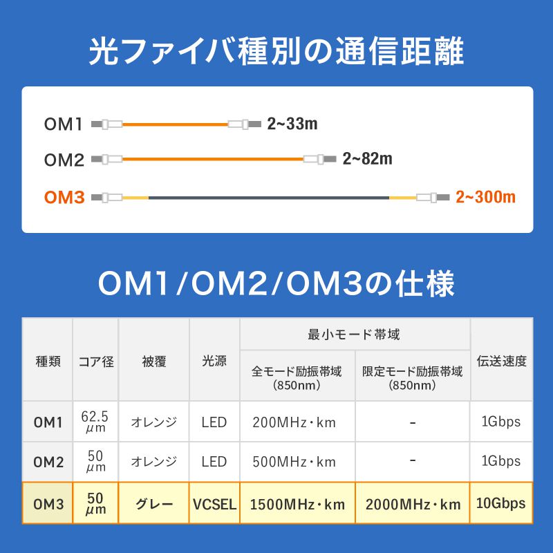 防水ロバスト光ファイバケーブル OM3 10GBASE-SR/SW規格 10Gbps マルチモード 50μm 4芯 両端LC×4 PBTチューブ 20m HKB-OM3LCLCWPRB-20の画像