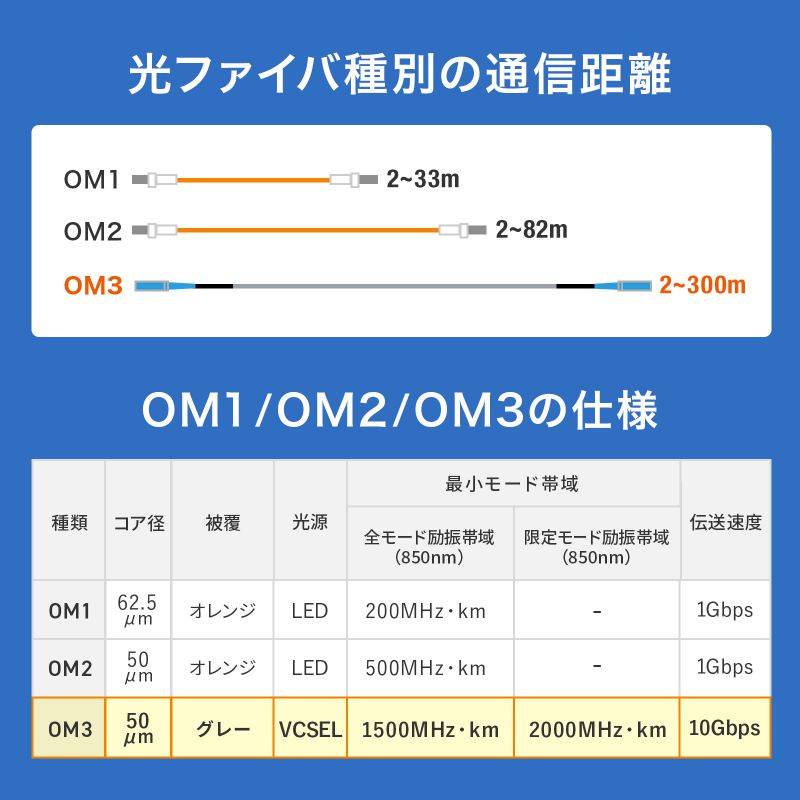 防水ロバスト光ファイバケーブル OM3 10GBASE-SR/SW規格 10Gbps マルチモード 50μm 4芯 両端SC×4 PBTチューブ 20m HKB-OM3SCSCWPRB-20の画像