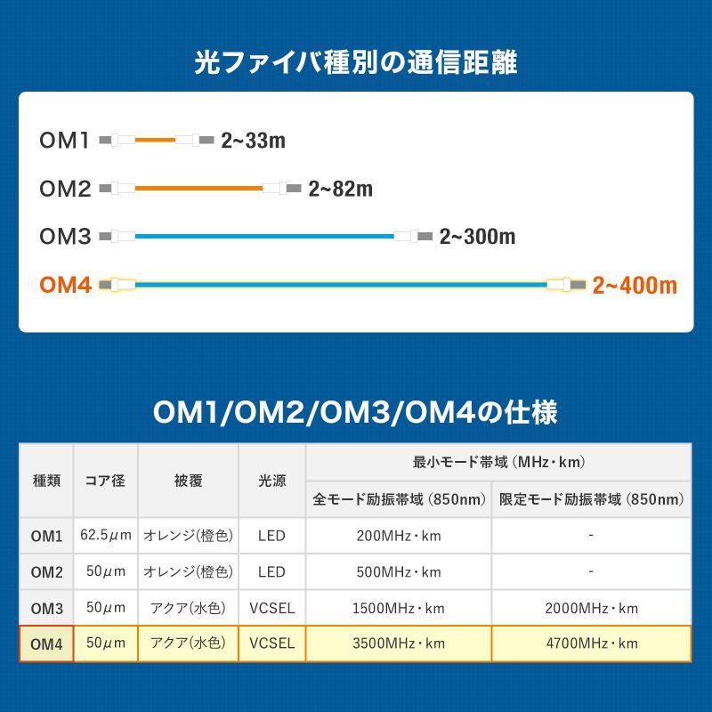 メガネ型光ファイバケーブル マルチ50μmOM4 LC×2-LC×2 分割 データ