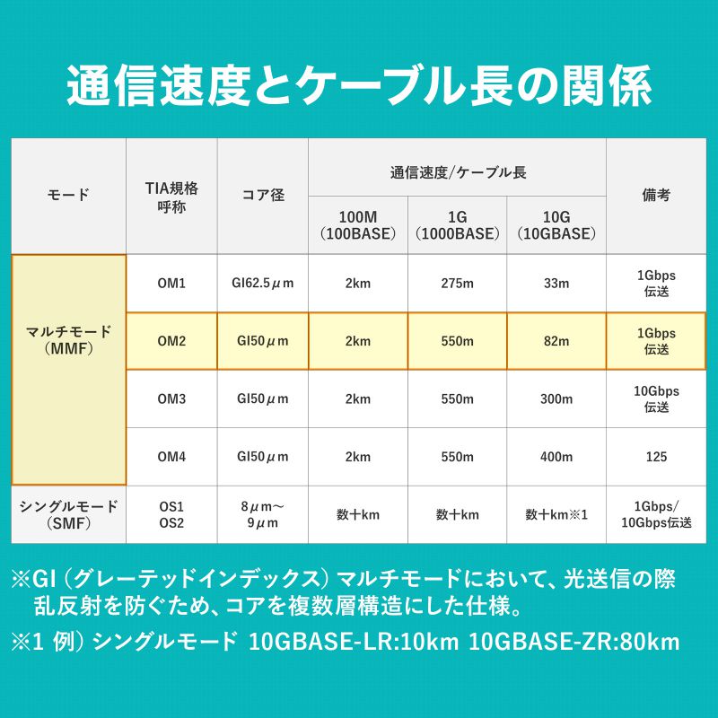 メガネ型 光ファイバケーブル マルチモード 50μm SC×2-SC×2 10m 2芯 分割可能 屋内用 長距離伝送 ギガビットイーサネット対応 LSZH HKB-SCSC5-10N｜sanwadirect｜03