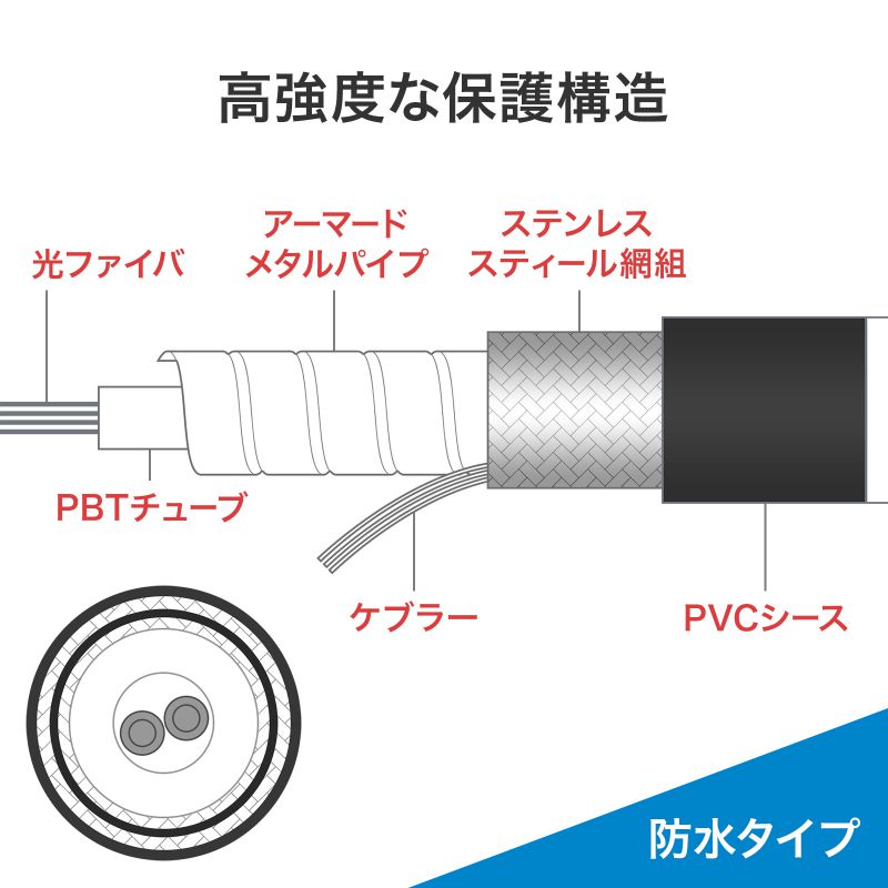SANWA SUPPLY（サンワサプライ） 防水ロバスト光ファイバケーブル