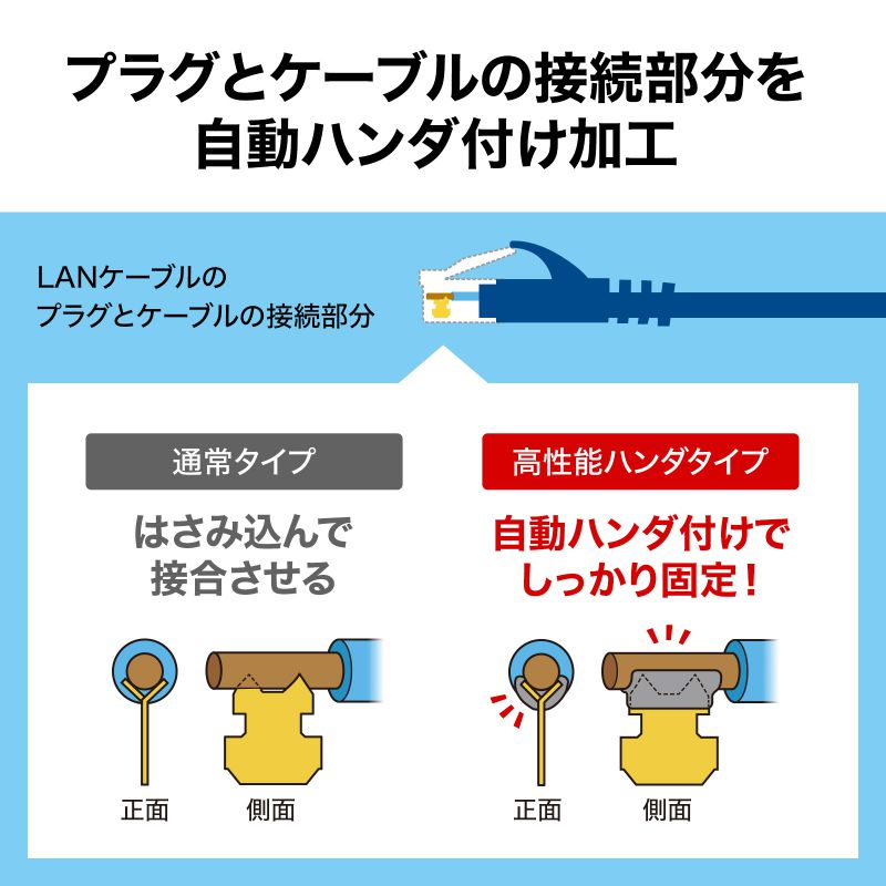 カテゴリ6Aハンダ産業用LANケーブル ネイビーブルー 0.5m（KB-H6A