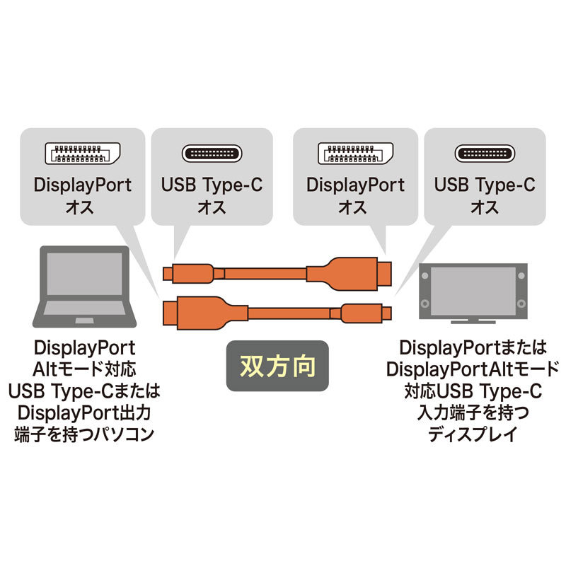 TypeC-DisdplayPort変換ケーブル 双方向1.5m :KC-ALCDPR15:サンワダイレクト - 通販 - Yahoo!ショッピング