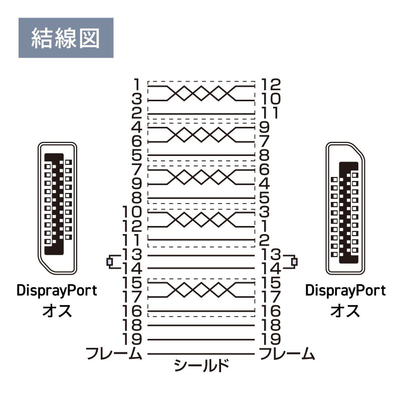DisplayPortケーブル DP 1m ver.2.1 最大16K60Hz DSC圧縮時/UHBR13.5 HDR動的メタデータ対応 HDCP2.2/1.4対応 ツイストペア線使用 DP40 KC-DP4010 | SANWA SUPPLY | 14