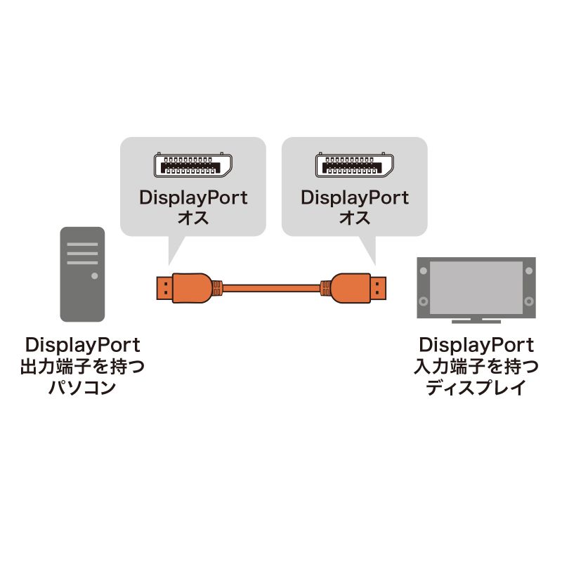 DisplayPortケーブル DP 1m ver.2.1 最大16K60Hz DSC圧縮時/UHBR13.5 HDR動的メタデータ対応 HDCP2.2/1.4対応 ツイストペア線使用 DP40 KC-DP4010 | SANWA SUPPLY | 08