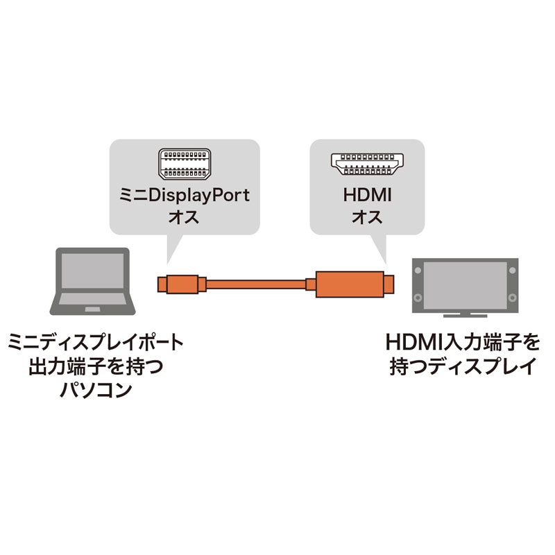 ミニDisplayPort-HDMI変換ケーブル　HDR対応 2m KC-MDPHDRA20｜sanwadirect｜02