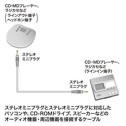 オーディオケーブル 1m 3.5mmステレオミニプラグ-3.5mmステレオミニプラグ（KM-A2-10K2）｜sanwadirect｜03
