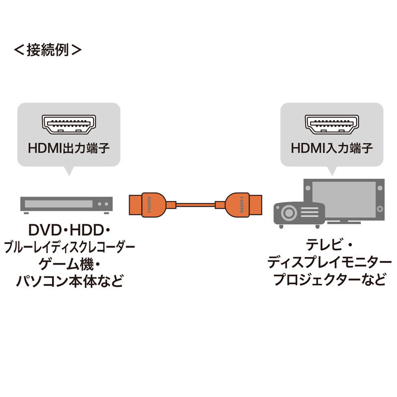 プレミアムHDMIケーブル スーパースリムタイプ 1.8m（KM-HD20-PSS18）｜sanwadirect｜03