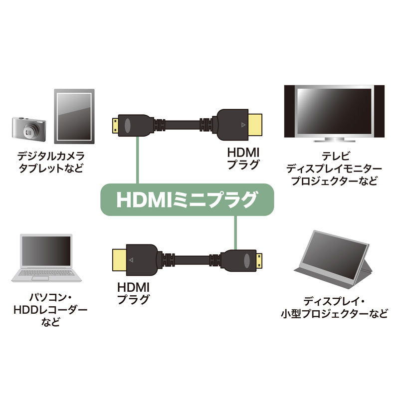 イーサネット対応ハイスピードHDMIミニケーブル ブラック 3m（KM