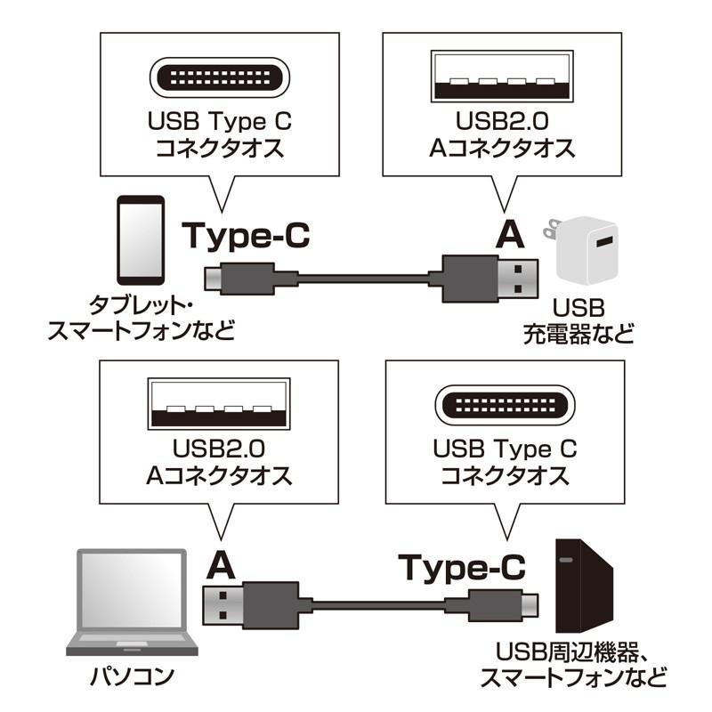 TypeC USB ケーブル USB Type-C タイプc 充電ケーブル type C オス Aコネクター オス 1.5m（KU-CA15K）｜sanwadirect｜04
