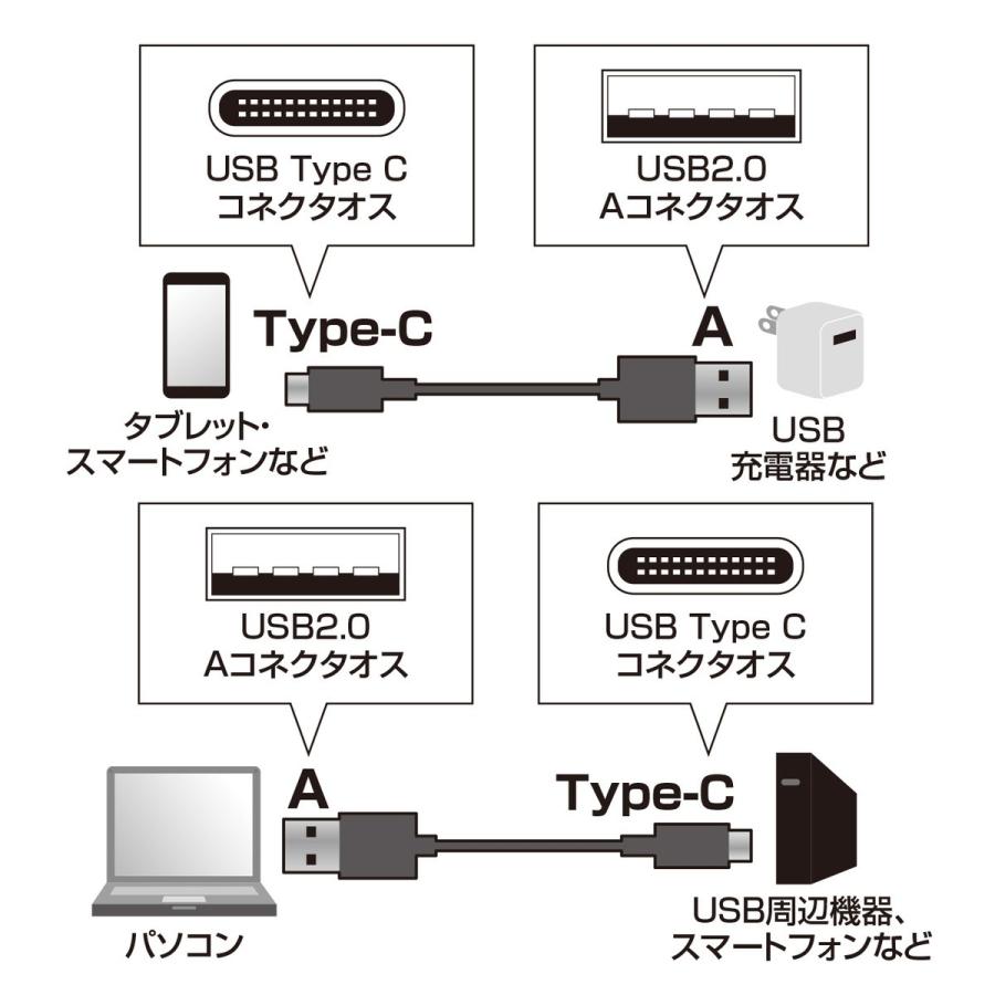 TypeC USB ケーブル USB Type-C タイプc 充電ケーブル type C オス Aコネクター オス 1.5m（KU-CA15K）｜sanwadirect｜05