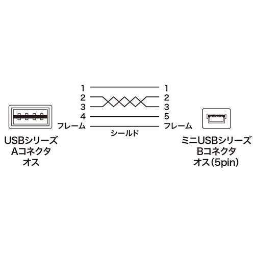 両面挿せるmini USBケーブル A-mini B 2m ブラック（KU-RMB52）｜sanwadirect｜02