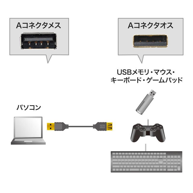 極細USB延長ケーブル A-Aメス延長タイプ ブラック 0.5m（KU-SLEN05BKK）｜sanwadirect｜02