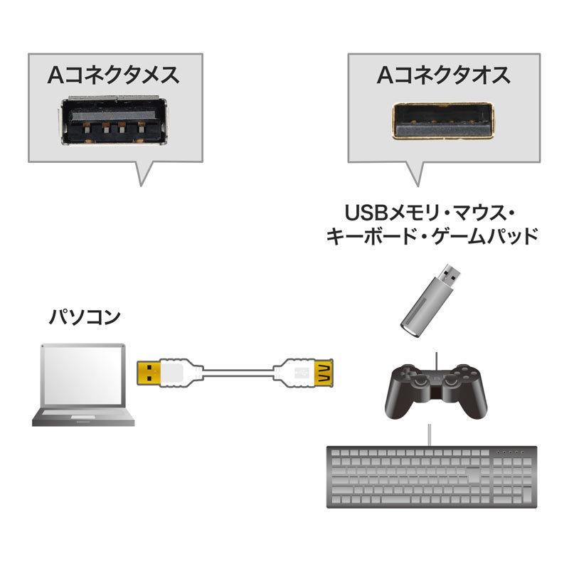 極細USB延長ケーブル A-Aメス延長タイプ ホワイト 0.5m（KU-SLEN05WK）｜sanwadirect｜02