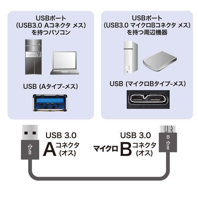 USB3.0マイクロケーブル A-MicroB　0.5m　超ごく細（KU30-AMCSS05K）｜sanwadirect｜02