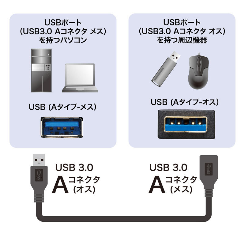 正式的 サンワサプライ 3m延長USB3.2アクティブリピーターケーブル KB