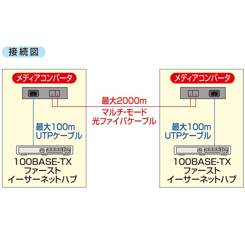 光メディアコンバータ 100BASE-TX-100BASE-FX（LAN-EC202C） : lan