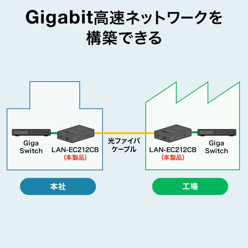 SANWA SUPPLY（サンワサプライ） 光メディアコンバータ ギガビット対応
