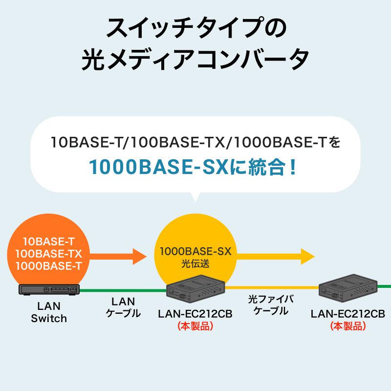 SANWA SUPPLY（サンワサプライ） 光メディアコンバータ ギガビット対応