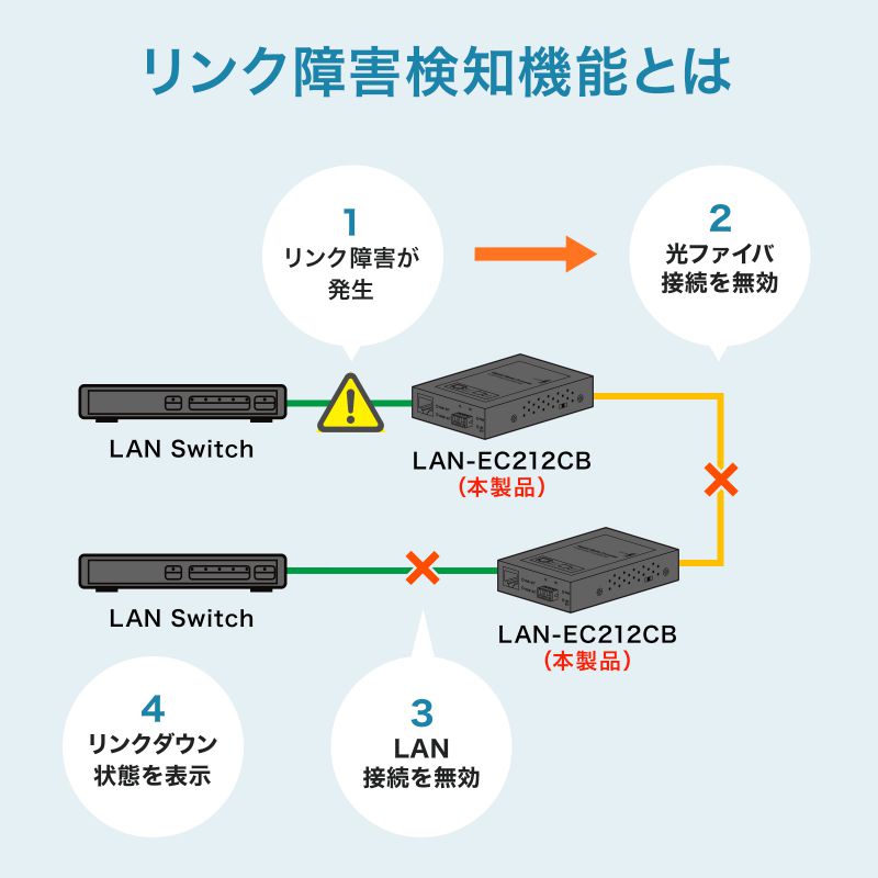 SANWA SUPPLY（サンワサプライ） 光メディアコンバータ ギガビット対応