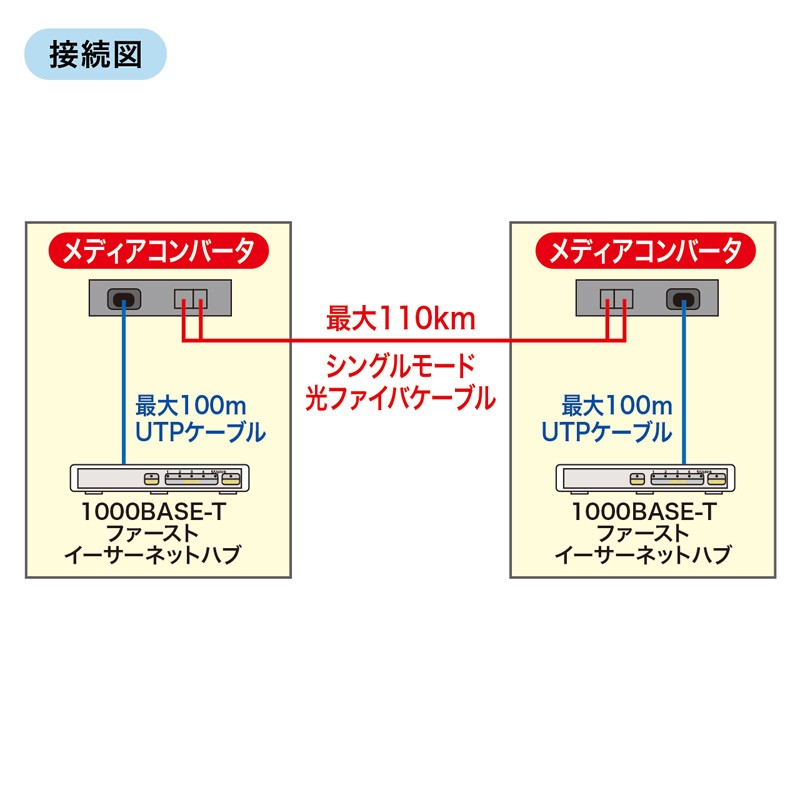 光メディアコンバータ 10BASE-T 100BASE-TX 1000BASE-T-1000BASE-SX LX LAN-EC212RF サンワサプライ