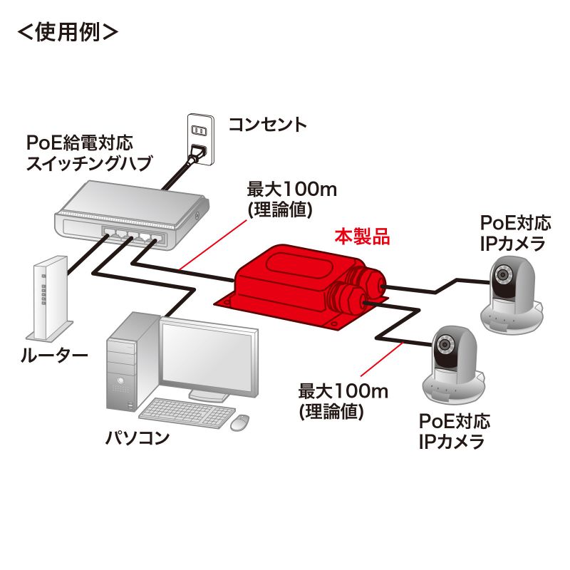 PoEエクステンダー 防水対応 2分配出力 PoE+ 受電 給電 LAN延長 電源