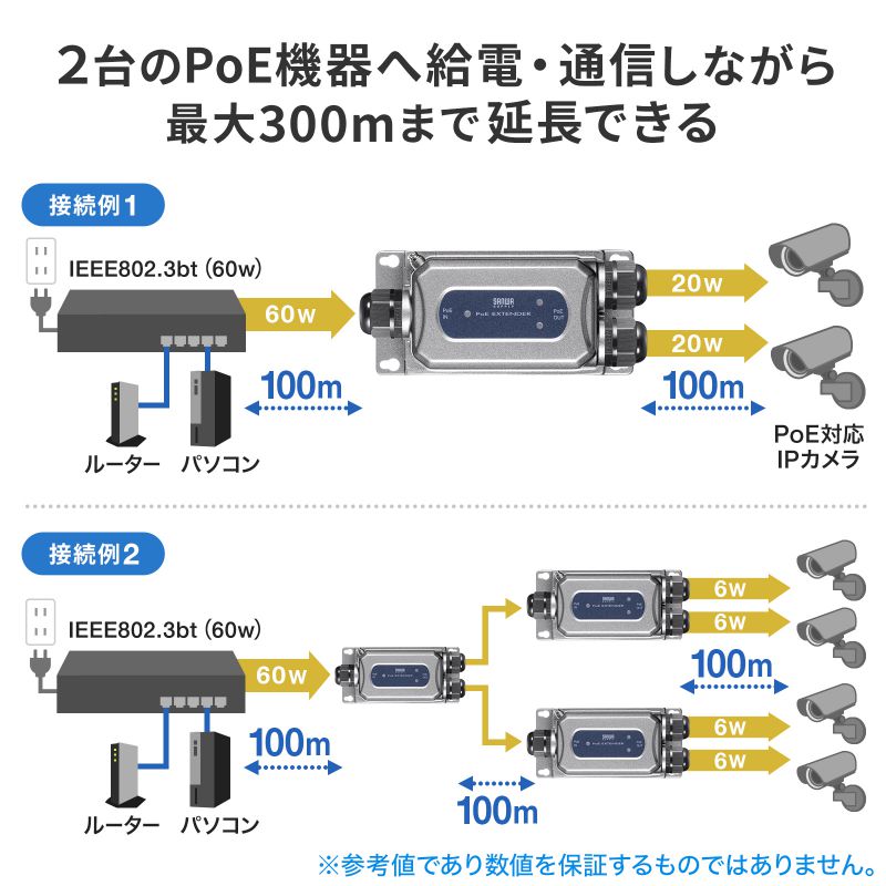 PoEエクステンダー 防水対応 2分配出力 PoE+ 受電 給電 LAN延長 電源