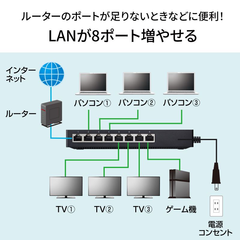 ギガビット対応 タップ型スイッチングハブ 8ポート マグネット付き LAN-GIGAT803BK｜sanwadirect｜05