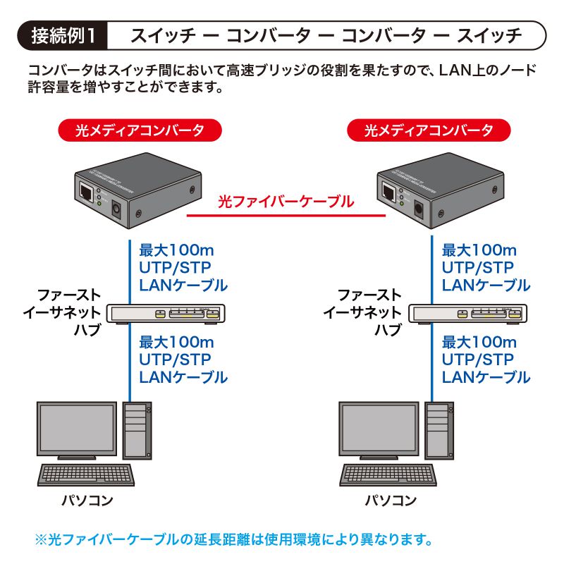 光メディアコンバータ Gigabit対応 SFPスロット内蔵 マルチモード