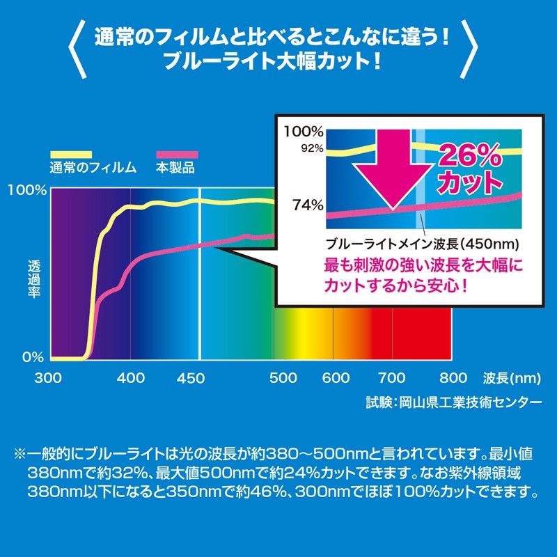 iPad Air 2 ブルーライト カット 液晶保護フィルム 指紋防止 光沢タイプ（LCD-IPAD6BC）｜sanwadirect｜03