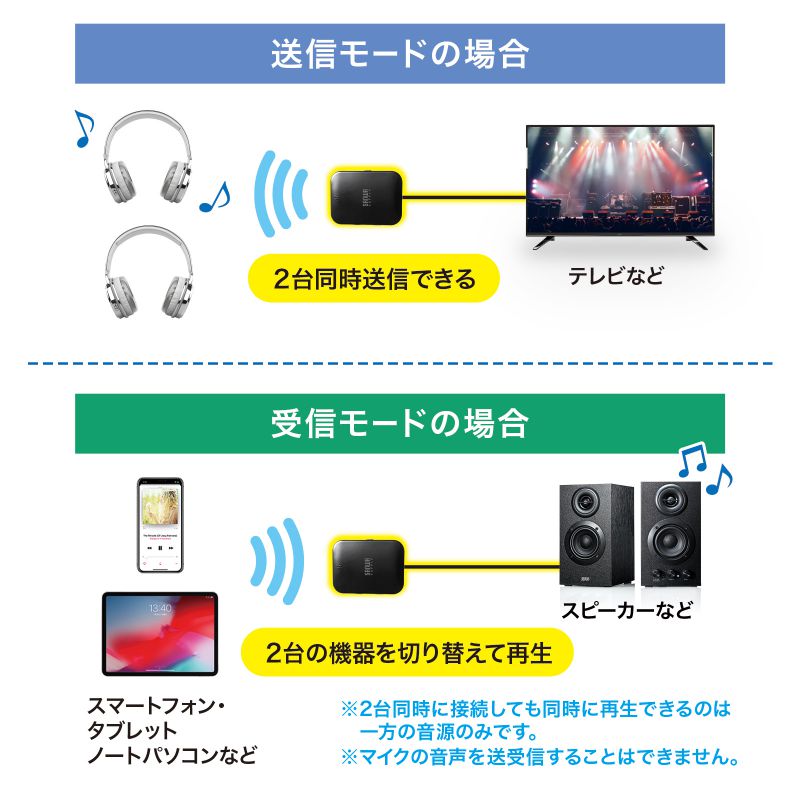 SANWA SUPPLY（サンワサプライ） Bluetoothオーディオトランスミッター