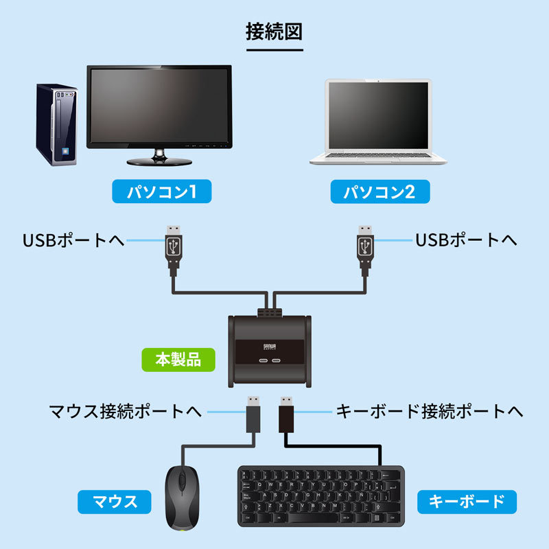 キーボード マウス用パソコン切替器 2:1（SW-KM2UU） :SW-KM2UU:サンワダイレクト - 通販 - Yahoo!ショッピング