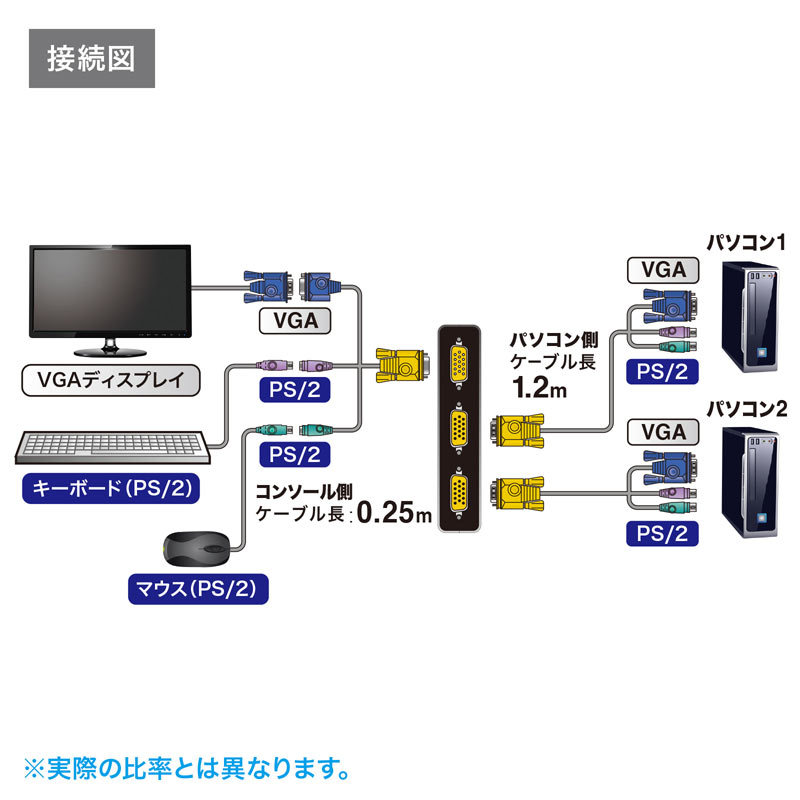 SANWA SUPPLY パソコン自動切替器 2:1 PS/2（SW-KVM2LPN2