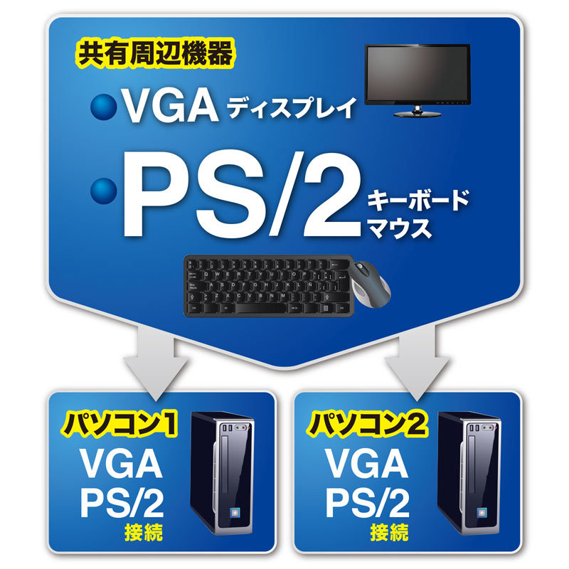 SANWA SUPPLY（サンワサプライ） パソコン自動切替器 2:1 PS/2（SW 