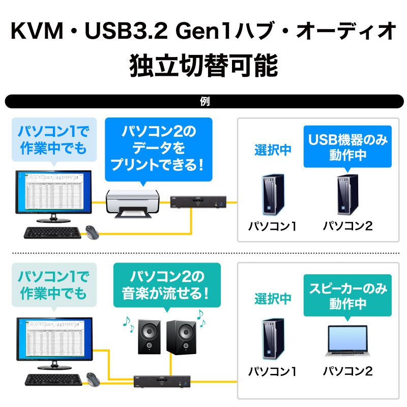 4K対応HDMIパソコン自動切替器 2:1（SW-KVM2U3HD）の画像