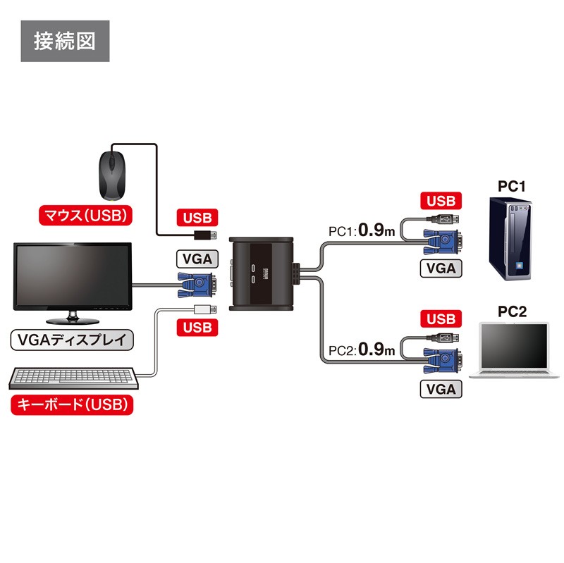 SANWA SUPPLY（サンワサプライ） USB切替器 ディスプレイ切替器
