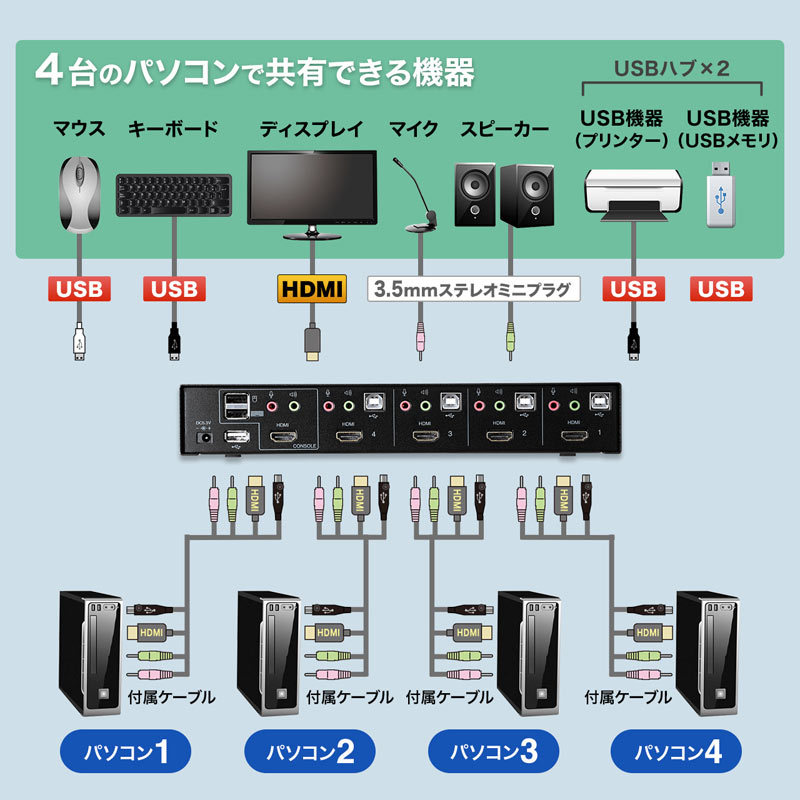 HDMI対応パソコン自動切替器 4:1 : sw-kvm4hhc : サンワダイレクト