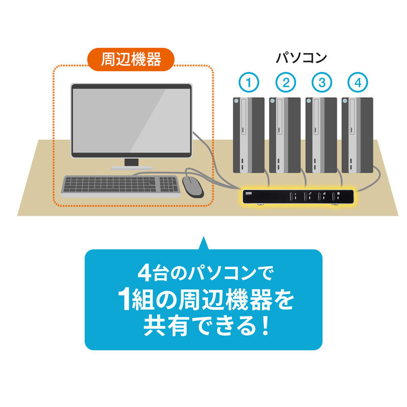 【新品・未開封】サンワサプライ パソコン切替機 SW-KVM4LUN SW-KVM2LUN2【パソコン自動切替器（2:1）】1組のUSBキーボード