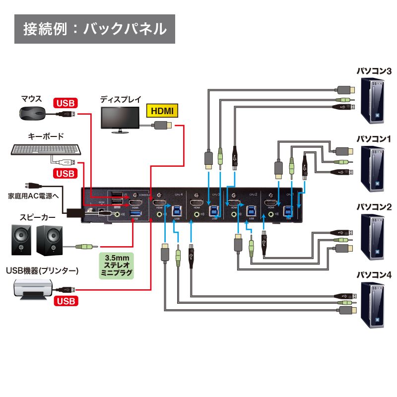 4K対応HDMIパソコン自動切替器 4:1（SW-KVM4U3HD）