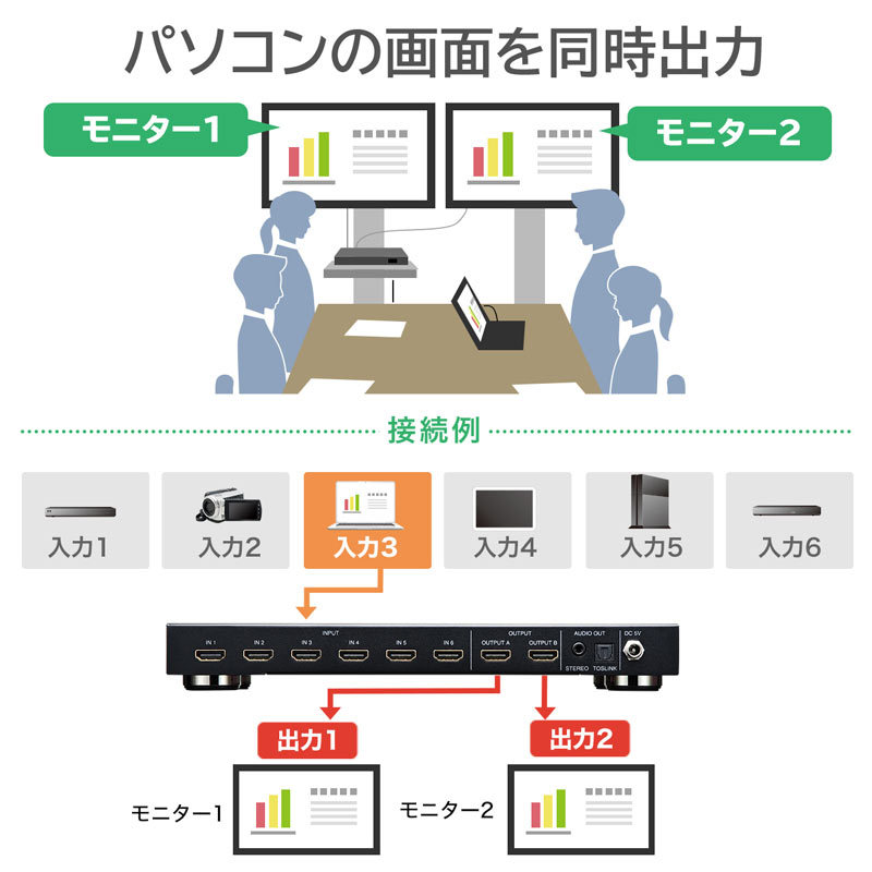 HDMI切替器 6入力2出力 マトリックス切替機能付き（SW-UHD62N） : sw