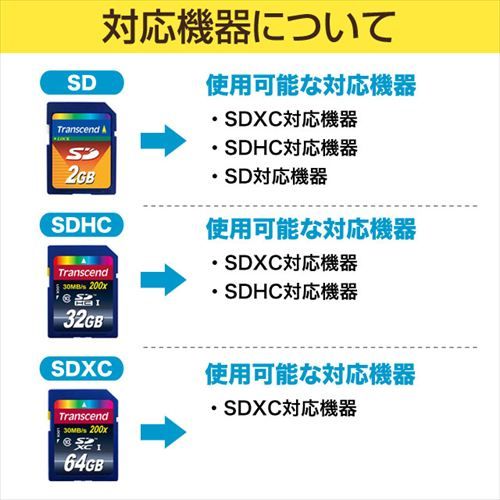 SDカード 64GB SDXCカード Class10 UHS-I U3 TS64GSDU3｜sanwadirect｜03