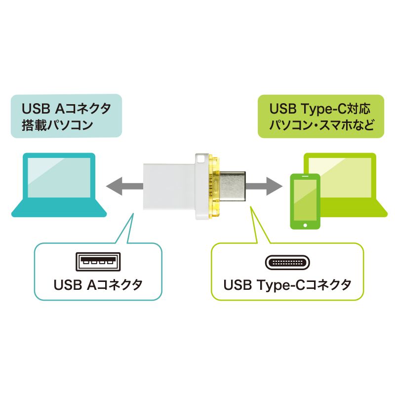USB Type-C メモリ 32GB 5Gbps 3.2Gen1 WindowsMac両対応 UFD-3TC32GWN｜sanwadirect｜08