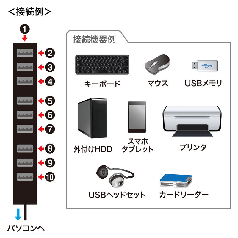 USB2.0ハブ 10ポート（USB-2H1001BKN）｜sanwadirect｜09