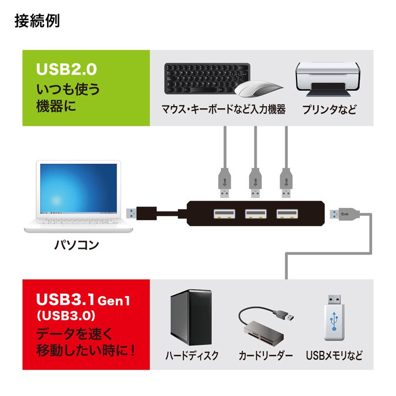 USBハブ コンボ USB3.1Gen1×1ポート USB2.0×3ポート バスパワー ブラック（USB-3H421BK）｜sanwadirect｜07