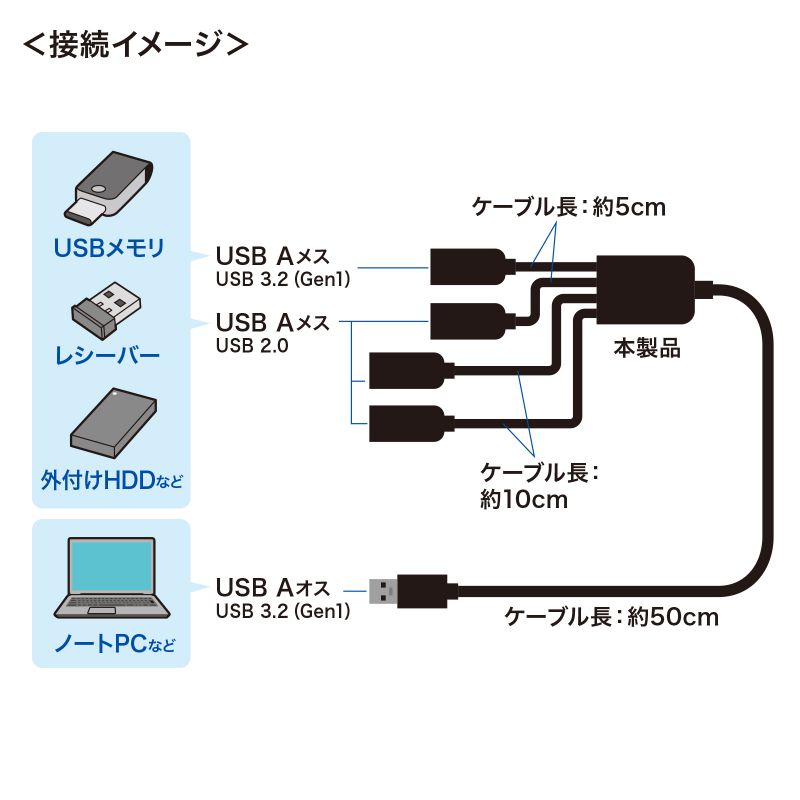 USB3.2 Gen1+USB2.0 コンボハブ 4ポート USB3.1 USB3.0 USB-3H436BK｜sanwadirect｜05