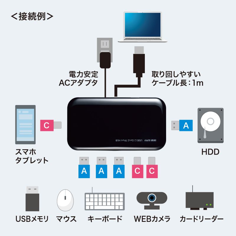 SANWA SUPPLY（サンワサプライ） USB3.2Gen2対応 Type-C 7ポートハブ