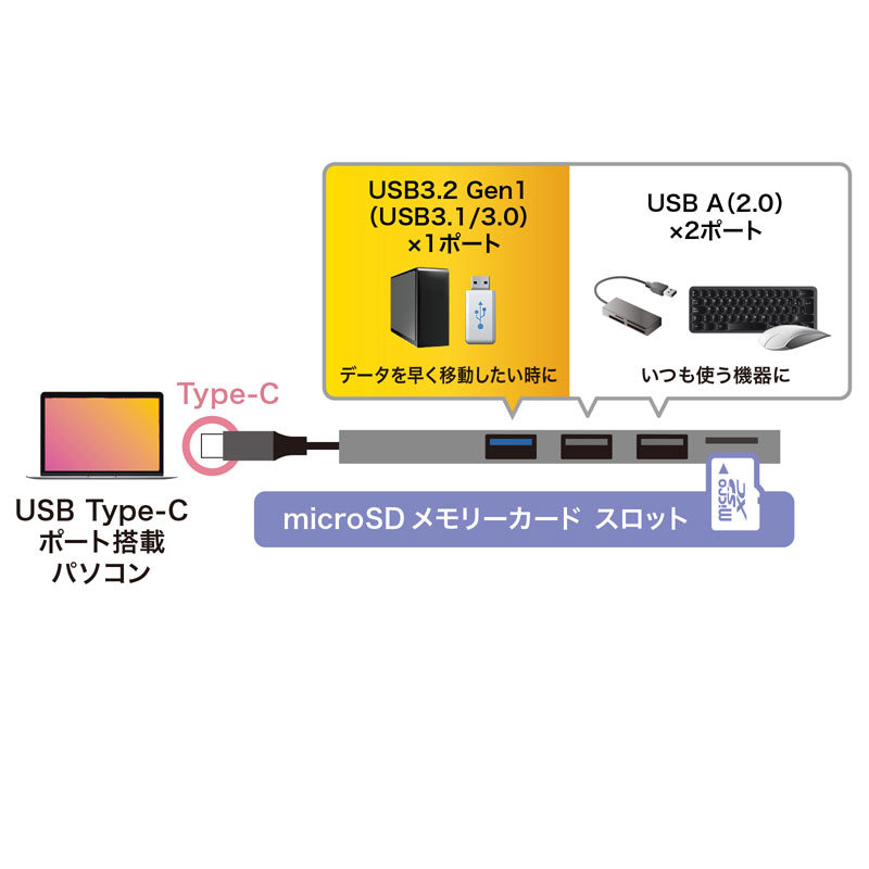 SANWA SUPPLY（サンワサプライ） Type-C 3ポート コンボスリムハブ